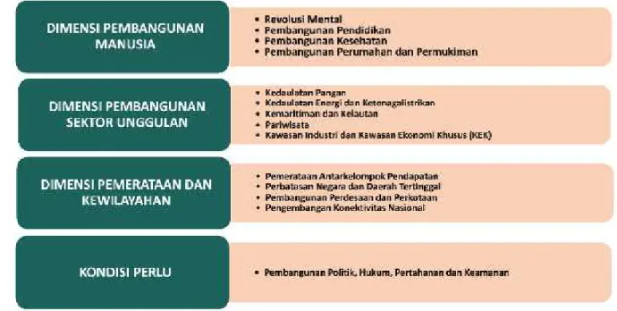 Gambar I. Dimensi Pembangunan Nasional 2017
