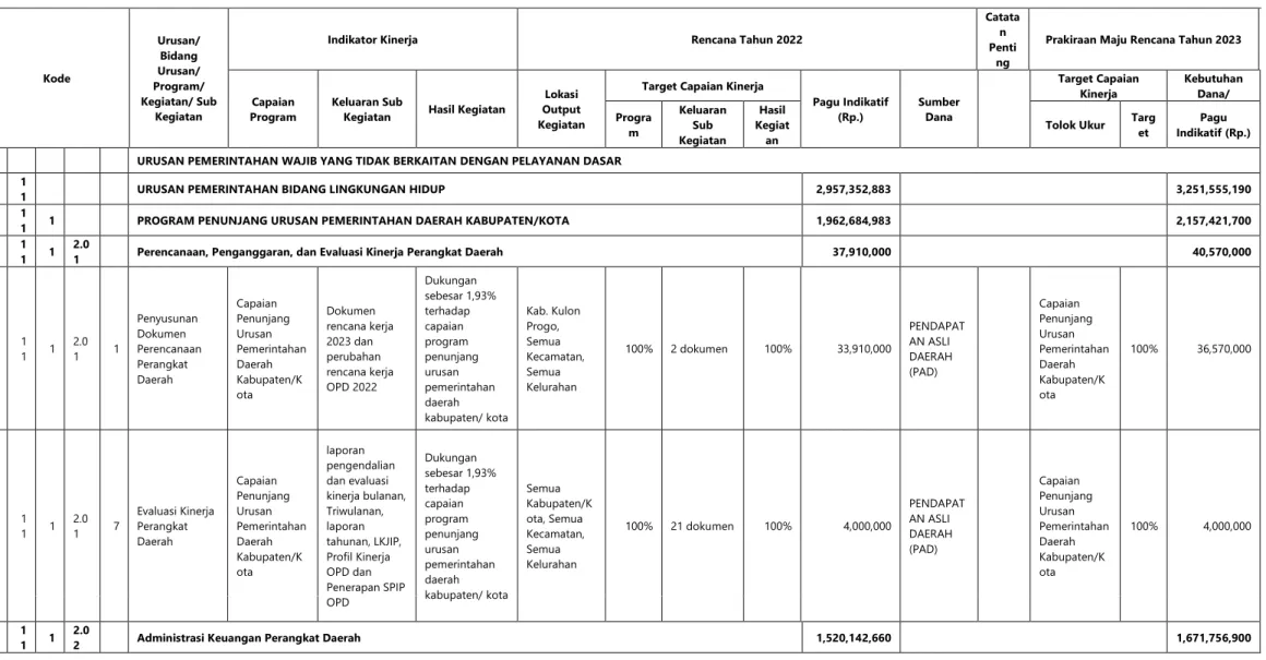 Tabel 10. Rumusan Rencana Program dan Kegiatan DLH Kabupaten Kulon Progo Tahun 2022 