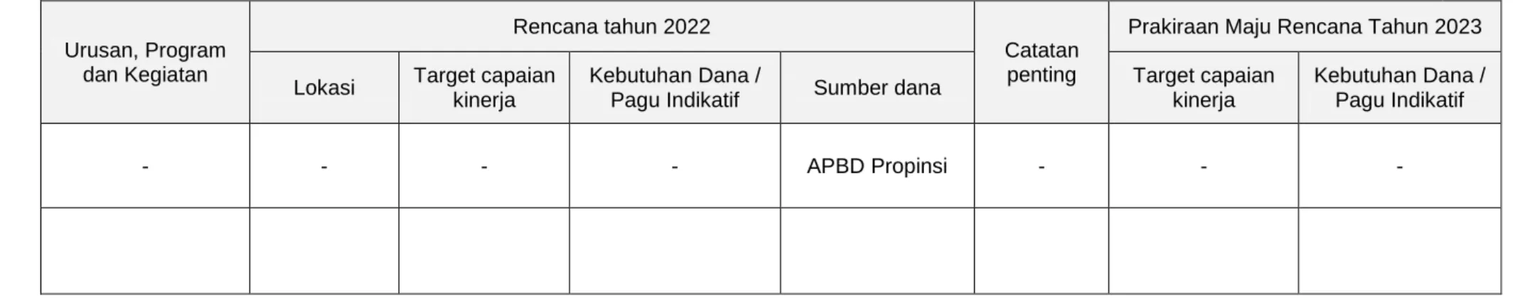 Tabel 12 Rumusan Rencana  Program dan Kegiatan Perangkat Daerah Tahun 2022  dan Prakiraan Maju Tahun 2023 Sumber Dana APBN 