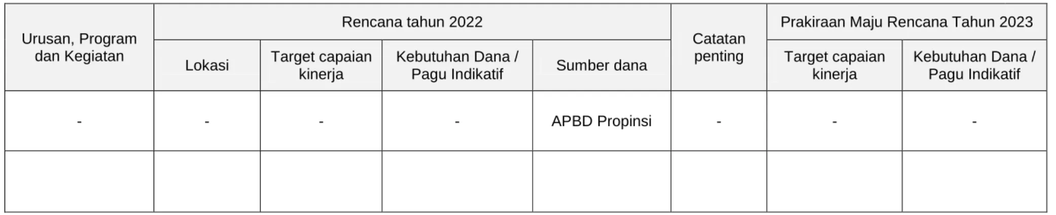 Tabel 11. Rumusan Rencana  Program dan Kegiatan Perangkat Daerah Tahun 2022  dan Prakiraan Maju Tahun 2023 Sumber Dana APBD Propinsi 