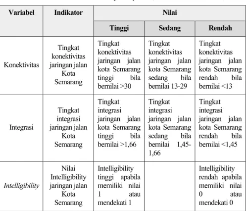 Tabel 3.1: Variabel Analisis Space syntax (Analisis Peneliti, 2019) 
