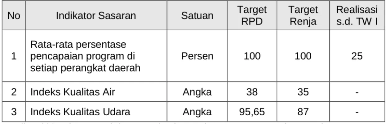 Tabel  3.  Realisasi  kinerja  program  Dinas  Lingkungan  Hidup  sampai  dengan    Triwulan  I  tahun 2023 