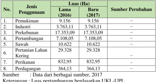 Tabel 3.5 Luas Perubahan Penggunaan Lahan di Kabupaten Kulon Progo Tahun  2017 