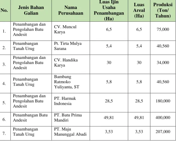Tabel 3.6 Jenis Pemanfaatan Lahan di Kabupaten Kulon Progo Tahun 2017  No.  Jenis Pemanfaatan Lahan  Luas (Ha)  Keterangan 