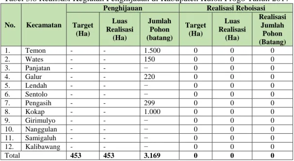 Tabel 3.8 Realisasi Kegiatan Penghijauan di Kabupaten Kulon Progo Tahun 2017 