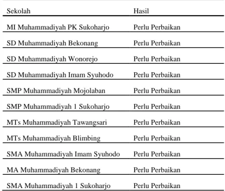 Tabel 1. Hasil analisis komponen struktural 