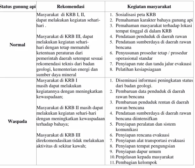 Tabel 1: Status Gunungapi & Kesiapsiagaan Masyarakat 