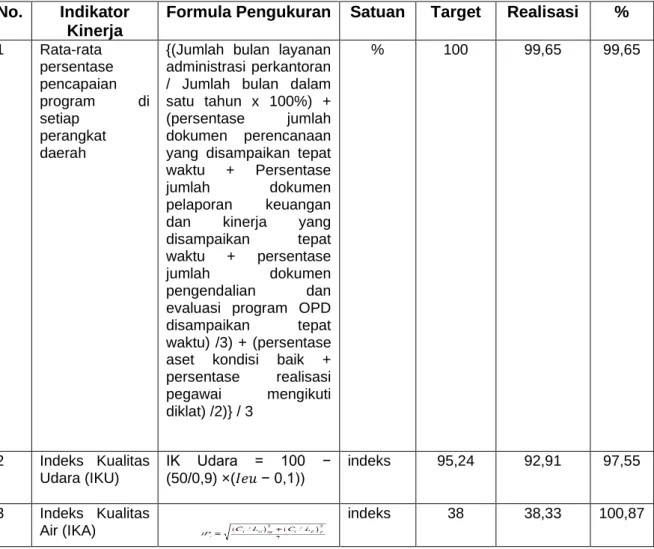 Tabel 8. Target dan Realisasi Kinerja Dinas Lingkungan Hidup Tahun 2020  No.  Indikator 