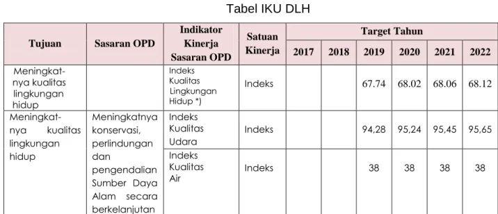 Tabel 7  Tabel IKU DLH 