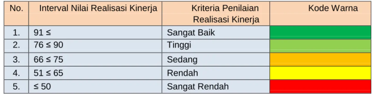 Tabel 9. Skala Nilai Perangkat Kinerja 