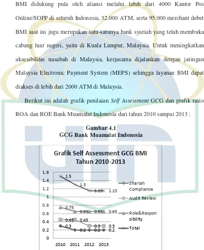Gambar 4.1 GCG Bank Muamalat Indonesia 