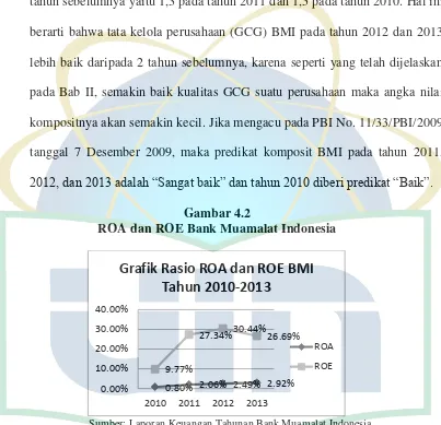Gambar 4.2 ROA dan ROE Bank Muamalat Indonesia 