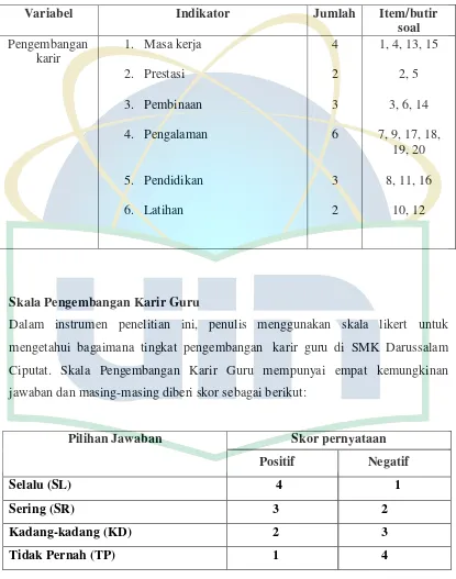 Tabel 3.1 Kisi-kisi Instrumen Pengembangan Karir 