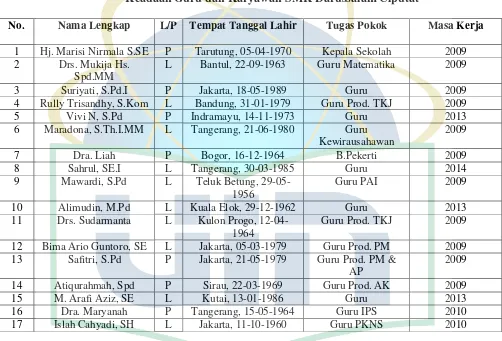 Tabel 4.1 Keadaan Guru dan Karyawan SMK Darussalam Ciputat 
