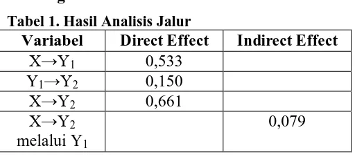 Tabel 1. Hasil Analisis Jalur Variabel Direct Effect 