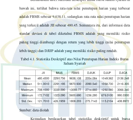 Tabel 4.1. Statistika Deskriptif atas Nilai Penutupan Harian Indeks Bursa 