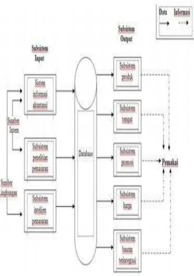 Gambar 2 Model Sistem Informasi Pemasaran Sumber : Mcleod, 2007:31 