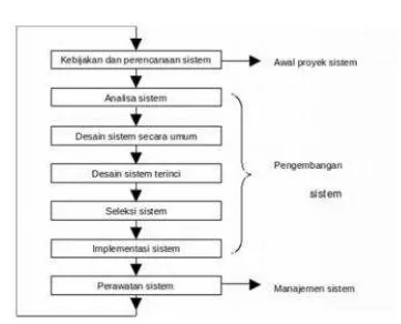 Gambar 3 Siklus Hidup Pengembangan Sistem  (System Development LifeCycle) Sumber : Jogiyanto, 2005:52 