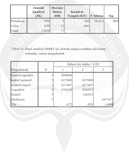 Tabel 13. Hasil analisis DMRT uji ekstrak ampas seduhan teh hitam  