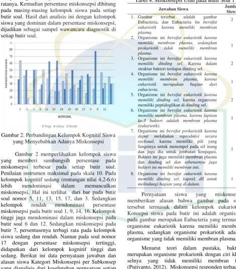 Tabel 4. Miskonsepsi Utuh pada Butir Soal 1 