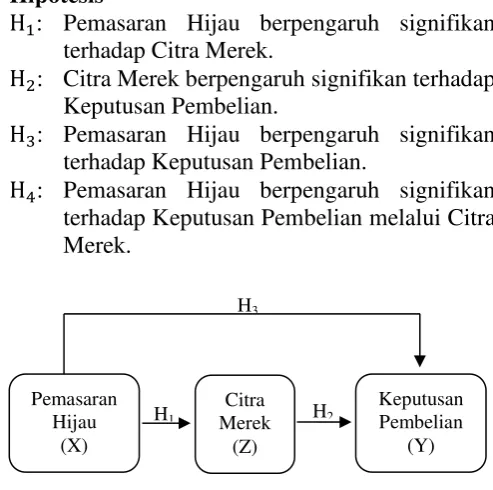 Gambar 1. Model Hipotesis 