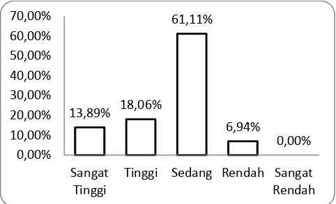 Gambar 2. Histogram Kategori Skor Motivasi (Sumber: Data primer diolah, 2014) 