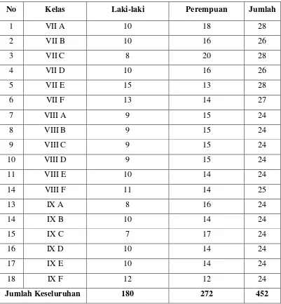 Tabel 2. Daftar Jumlah Siswa Tiap Kelas SMP 2 Bantul 