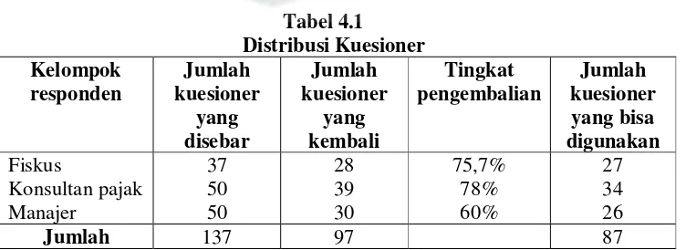 Tabel 4.1     Distribusi Kuesioner 