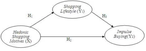 Gambar 1. Model Hipotesis Sumber: Penulis, 2014. 