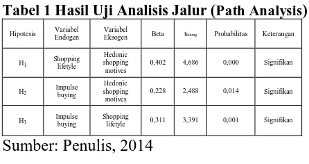 Tabel 1 Hasil Uji Analisis Jalur (Path Analysis) 