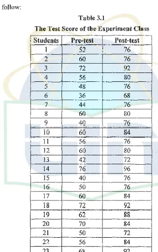 Table 3.1 The Test Score of the Experiment Class 