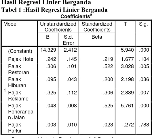 Tabel 1 :Hasil Regresi Linier Berganda Coefficientsa 