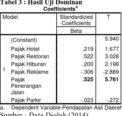 Tabel 3 : Hasil Uji Dominan Coefficientsa 