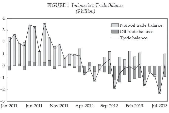 FIGURE 1 Indonesia’s Trade Balance ($ billion)