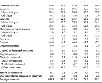 TABLE 3 Balance of Payments ($ billion)