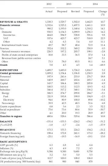 TABLE 4 Budgets for 2012, 2013 and 2014  (Rp trillion)