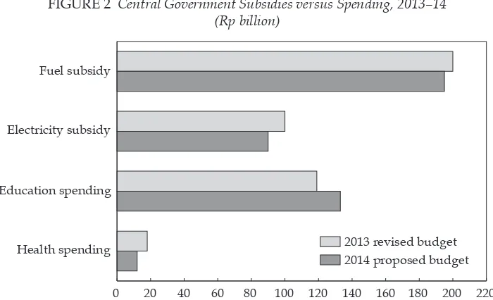 FIGURE 2 Central Government Subsidies versus Spending, 2013–14 (Rp billion)