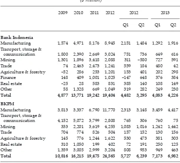 TABLE 2 Foreign Direct Investment by Sector, 2009–13  ($ million)