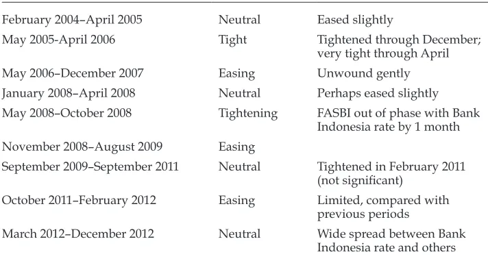TABLE 2 Implied Stance of Monetary Policy