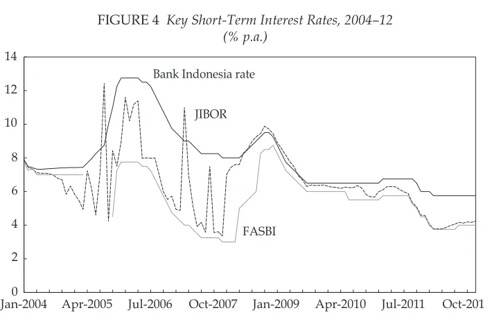 FIGURE 4 Key Short-Term Interest Rates, 2004–12 (% p.a.) 