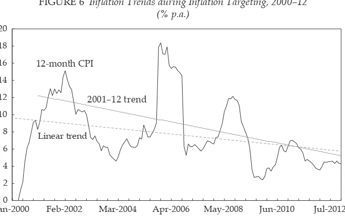 FIGURE 6 Inlation Trends during Inlation Targeting, 2000–12 (% p.a.) 