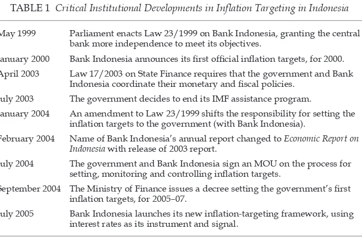 TABLE 1 Critical Institutional Developments in Inlation Targeting in Indonesia