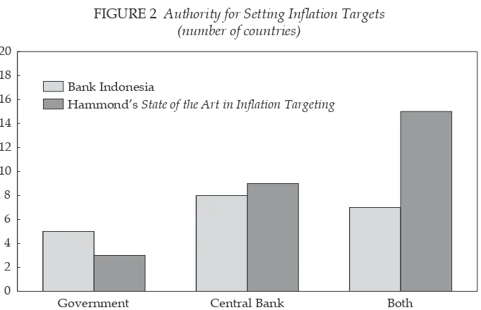FIGURE 2 Authority for Setting Inlation Targets (number of countries) 