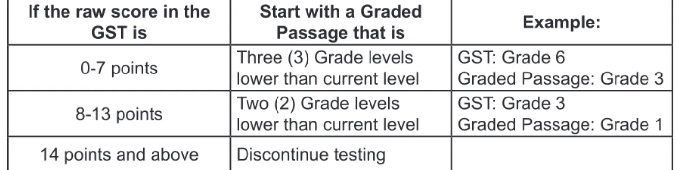 Table 3. Starting Point for the Graded Passage
