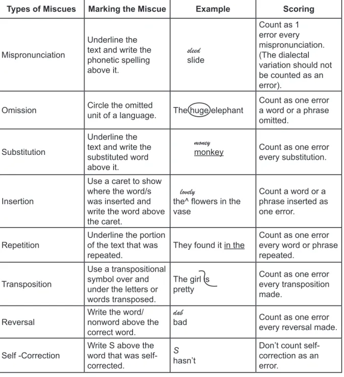 Table 4. Marking and Scoring the Oral Reading Miscues