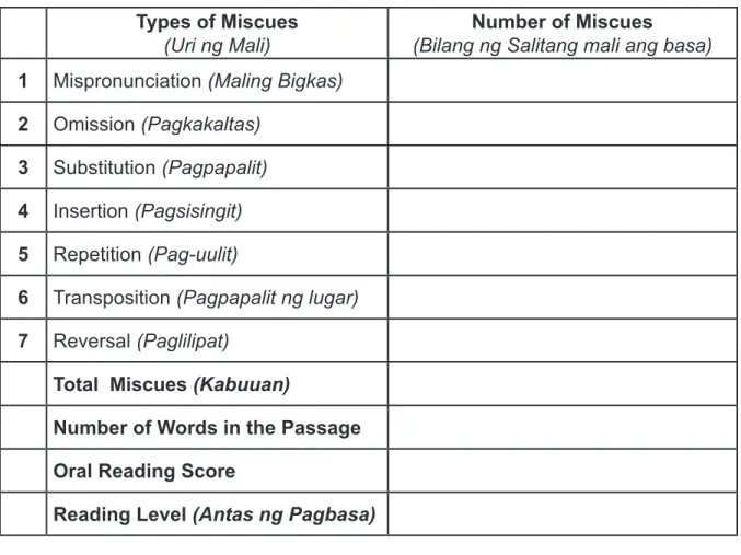 Table 5. Summary of Miscues