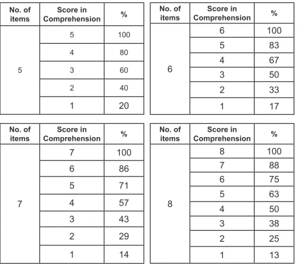 Table 6 presents the percentage of comprehension which is derived by dividing the  number of correct answers over the number of questions and multiplying it by 100.