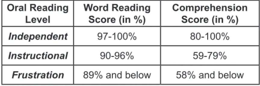 Table 6. Table of Percentage for Comprehension Scores