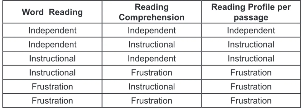 Table 8. Student’s Reading Profile Per Passage