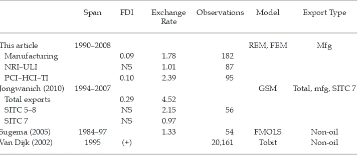 TABLE 6 Estimated Elasticities of Foreign Direct Investment and the  Exchange Rate of Indonesia’s Exports